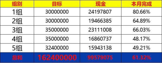 据爆料这是被端杀猪盘的业绩指标报表。